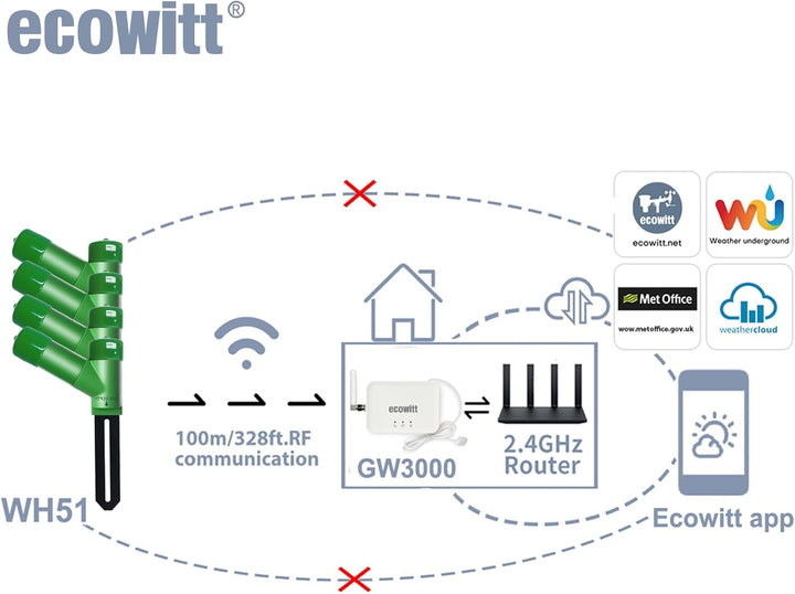 ECOWITT Bodenfeuchtesensor WH51+ Gateway GW3000 mit integrierten 3-in-1-Sensoren, Bodenfeuchtemessge