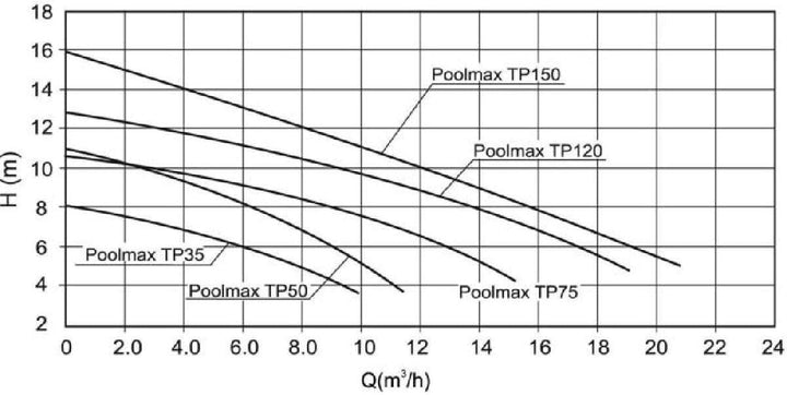 ubbink Poolmax TP 35 Zwembadpomp