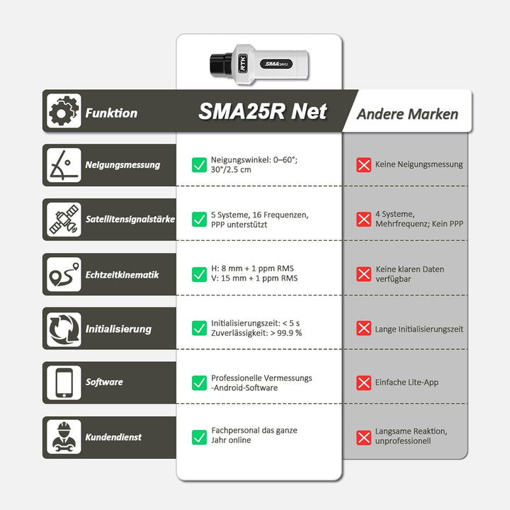 SMA25R Net GNSS RTK Survey System, Handheld High Precision Positioning Receiver with Software, CORS