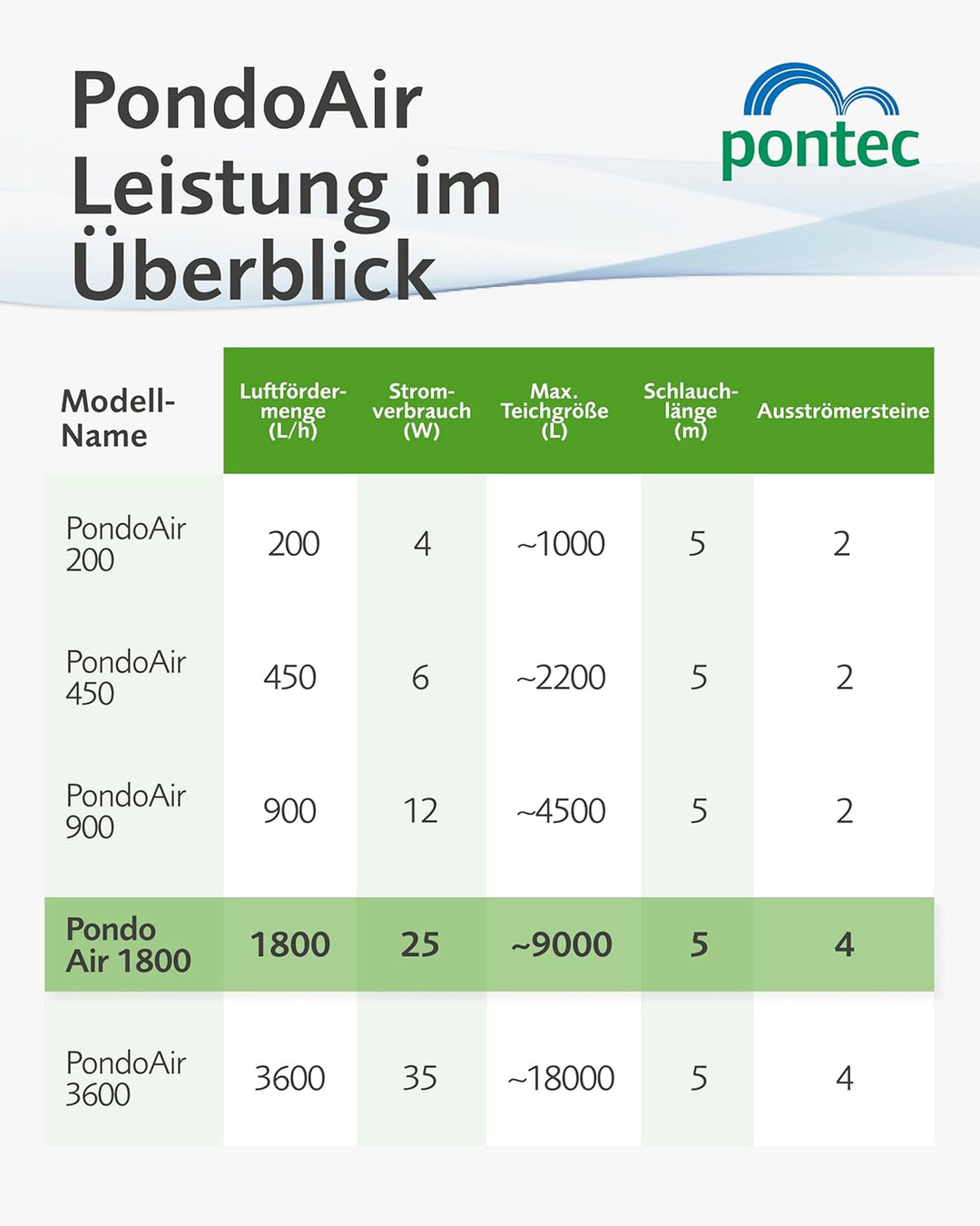 Pontec 43109 Belüftungssets PondoAir Set 1800 - Komplettset zur Sauerstoffversorgung / Sauerstoffanr