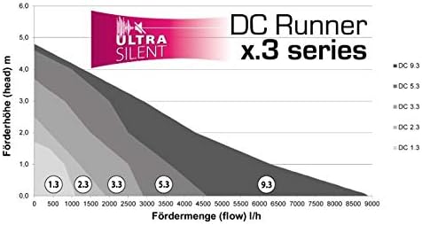 Aqua Medic DC Runner 2.3 regelbare Universalpumpe für Aquarien, Steuerung über App oder