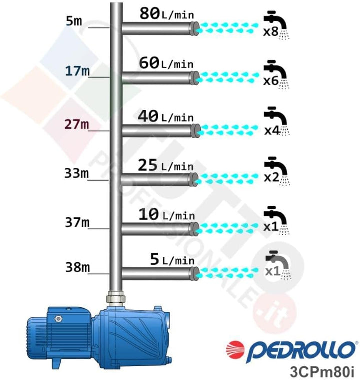 Mehrkreis-Pumpe 3CPM80 PEDROLLO
