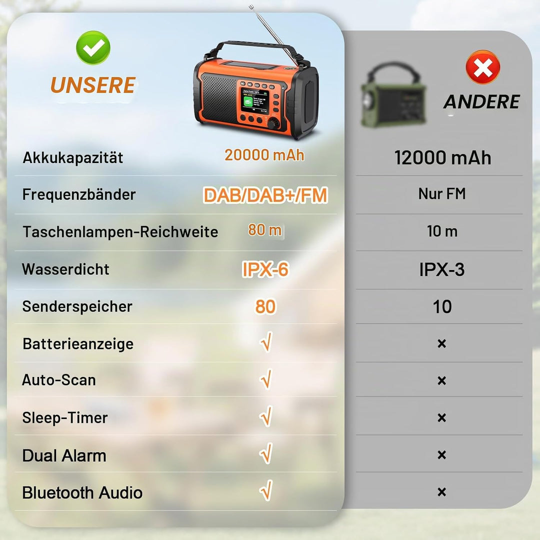 20000mAh DAB+/FM Notfallradio mit Powerbank – Tragbares Solar- &amp; Kurbelradio mit Bluetooth 5.3, SOS,